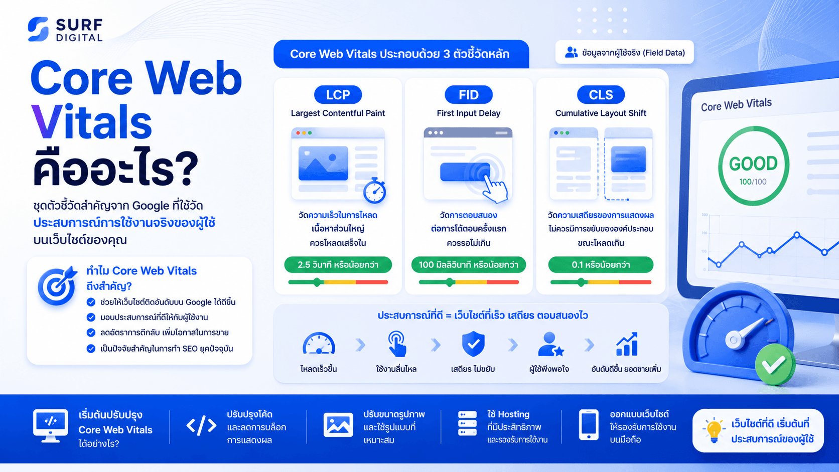 Core Web Vitals คืออะไร? ส่งผลต่ออันดับ Google อย่างไรในปี 2026