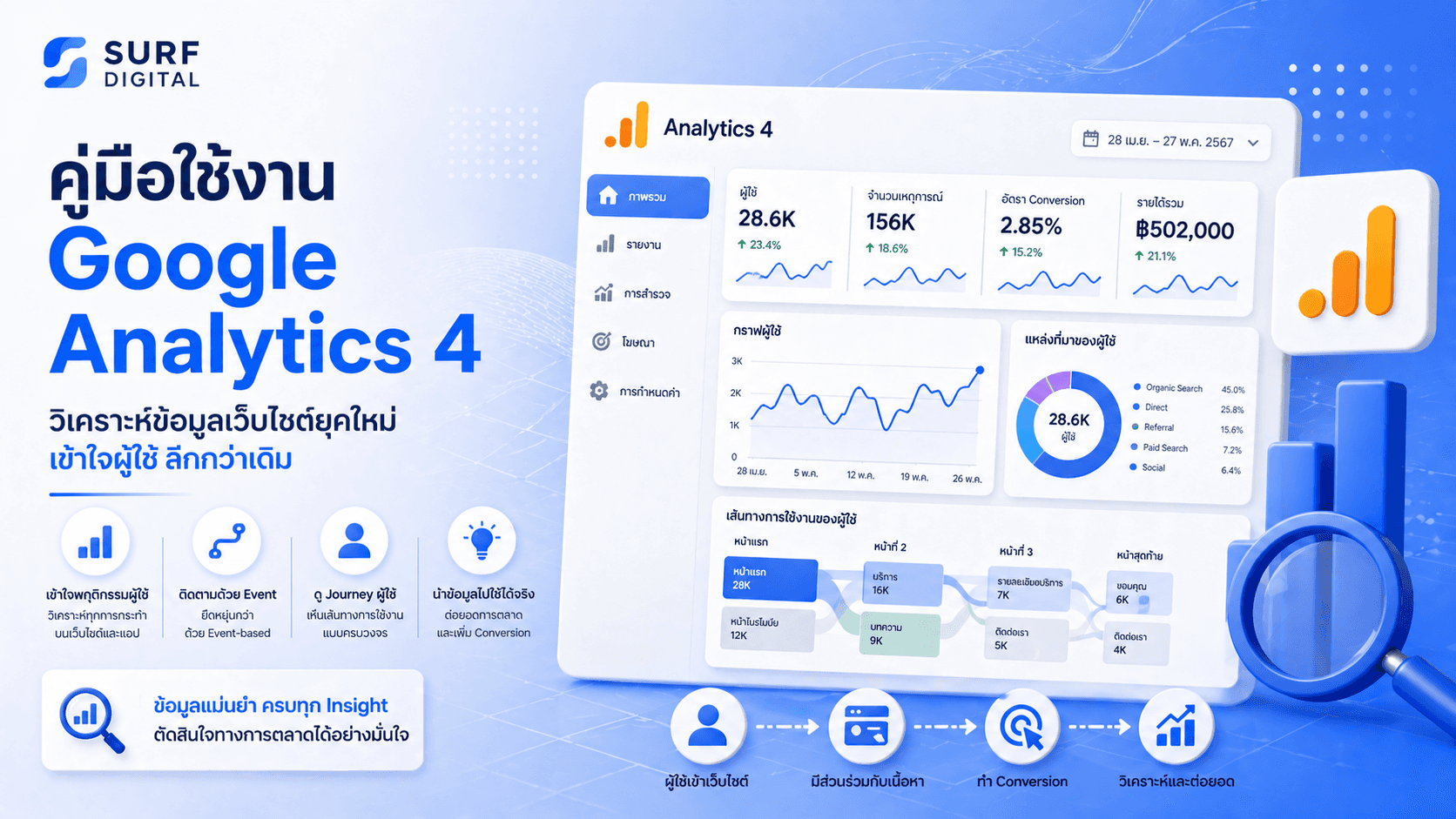 Google Analytics 4 สำหรับเจ้าของธุรกิจ: อ่านข้อมูลยังไงให้เพิ่ม ROI